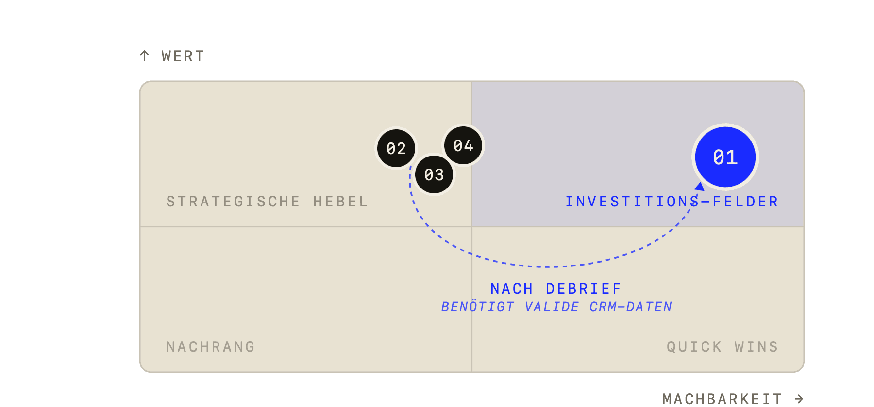 Auszug aus einer KI-Potenzial-Analyse für ein Medizintechnik-Unternehmen — anonymisierte Priorisierungs-Matrix